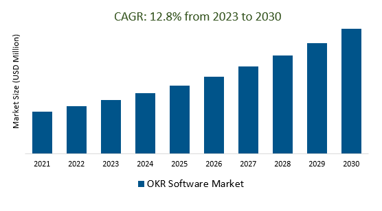 OKR Software Market Size 2023-203	